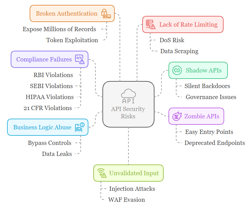 API Security Testing India | Enterprise API Protection Tool